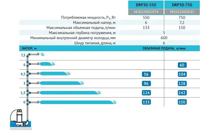 Дренажний насос Rudes DRP 30-750 - фото 3