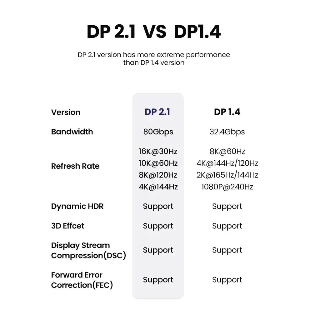 Кабель мультимедійний DisplayPort M to DisplayPort M 3.0m 16K DP118 black Ugreen (25862) - фото 12