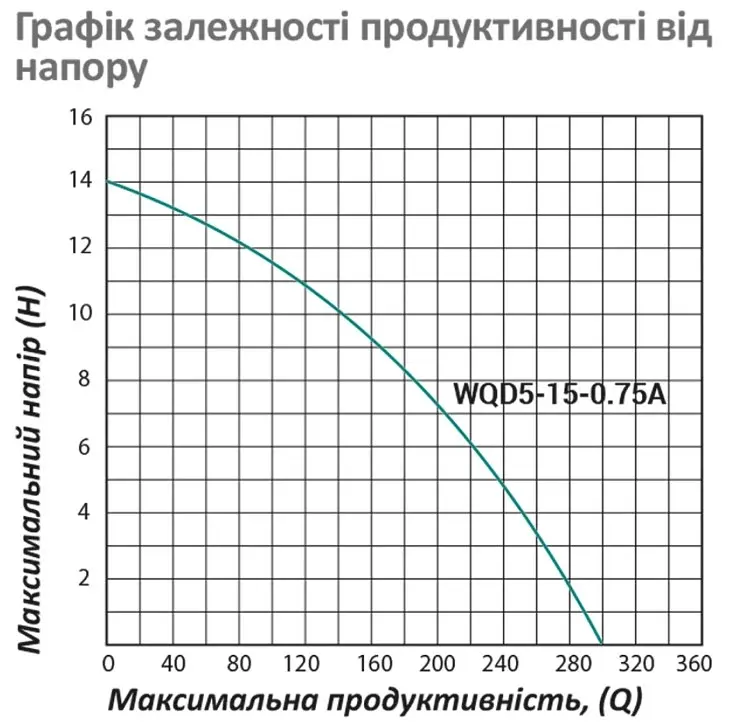 Дренажно-фекальний насос Pumpman WQD5-15-0.75A Нmax 14 м Qmax 18 куб.м 750 Вт (чавун) (CV011982) - фото 5