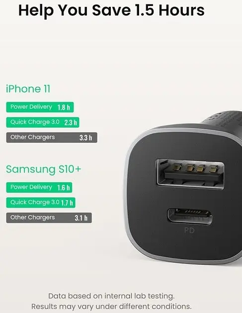 Автозарядний Ugreen CD130 20W 2 порти USB + Type-C (30780) адаптер швидкого заряджання - фото 5