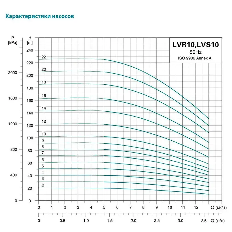 Насос відцентровий багатоступінчастий вертикальний 400В 7.5кВт H 206(164)м Q 217(167)л/хв нерж LEO 3.0 innovation LVR10-20 (7711643) - фото 3