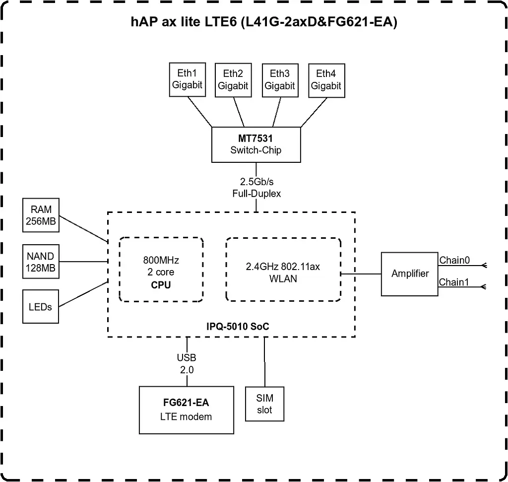 Бездротовий маршрутизатор із вбудованим модемом LTE - MikroTik hAP AX lite LTE6 (L41G-2AXD&FG621-EA) - фото 4