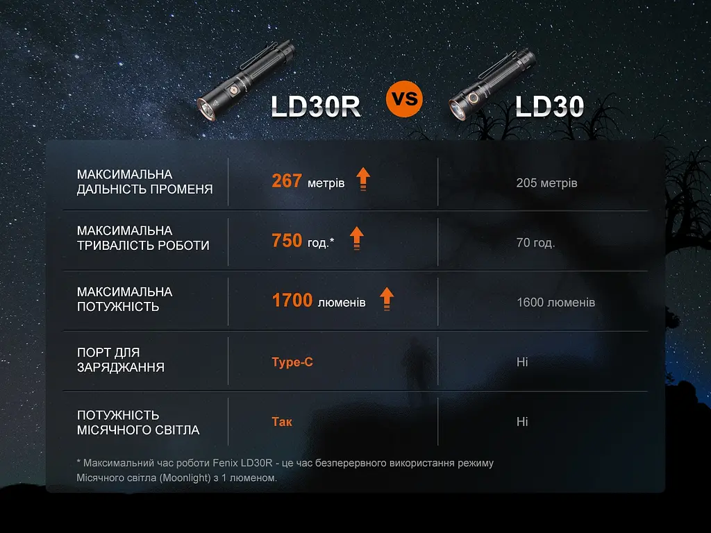 Ліхтар ручний Fenix LD30R - фото 15