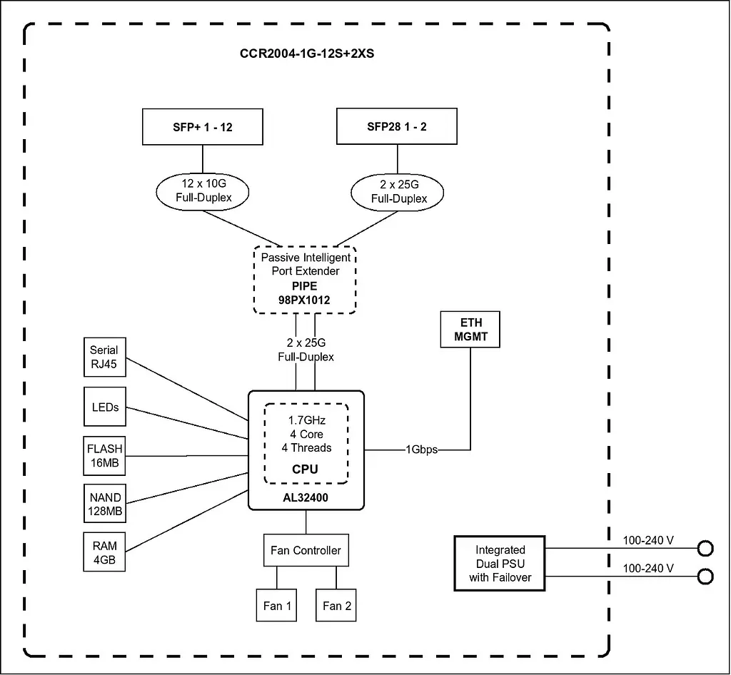 MikroTiK Маршрутизатор Cloud Core Router CCR2004-1G-12S+2XS - фото 7