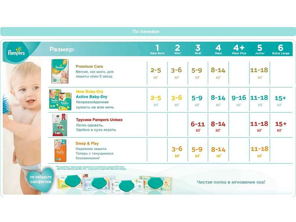 Пiдгузки PAMPERS 6-10кг 60шт Premium Care № 3 Midi Економ - фото 4