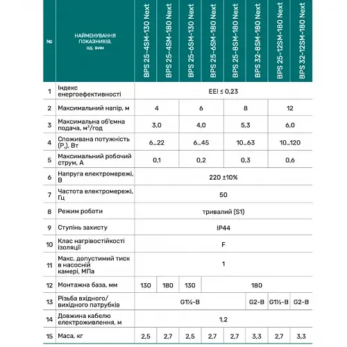 Циркуляційний насос NPO BPS25-4SM-180 Next (4823121302787) - фото 3
