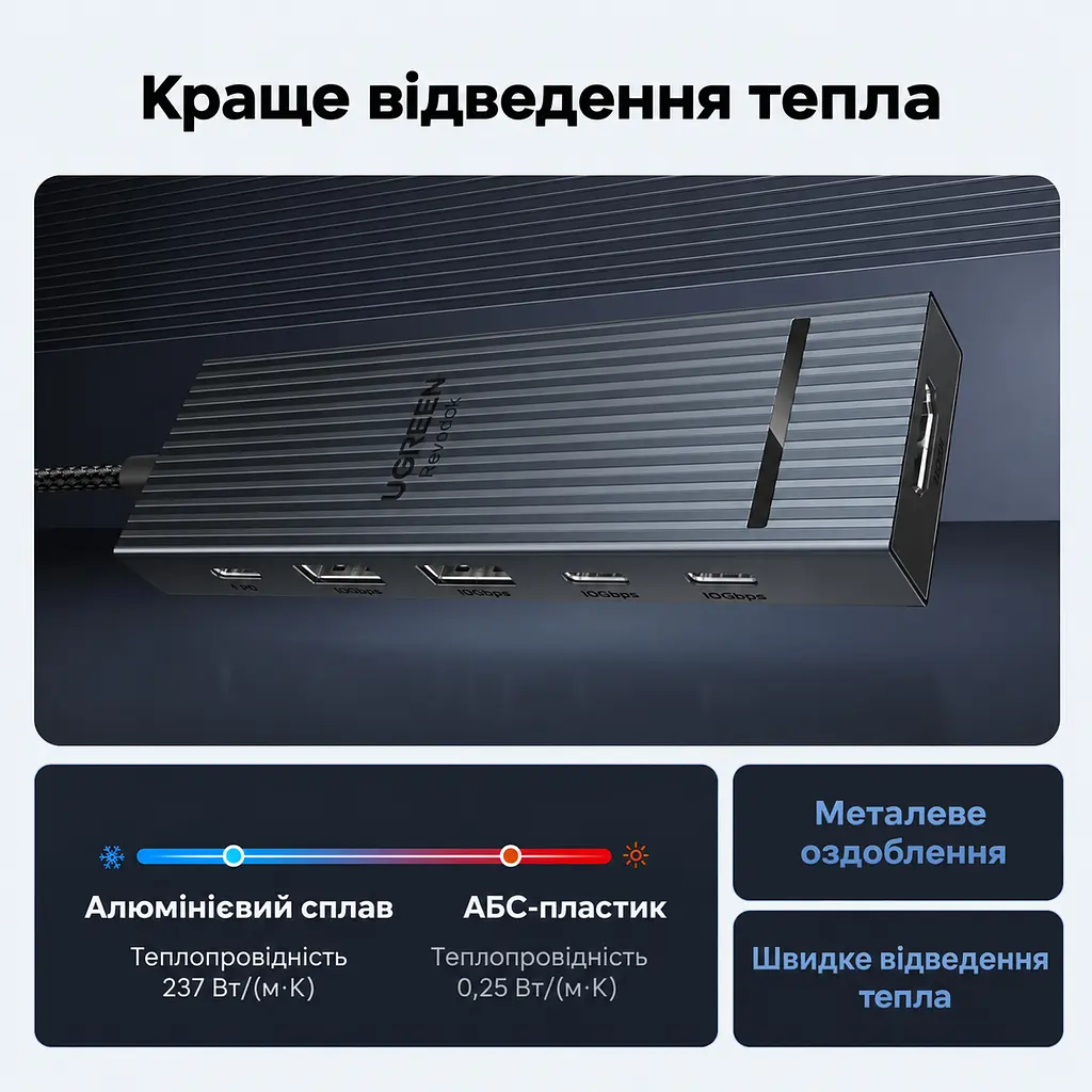 USB-C хаб UGREEN Revodok Pro CM818 6 в 1 HDMI до 4K 60 Гц 2 USB-A та 2 USB-C для даних USB 3.2 Gen 2 до 10 Гбіт/с вхід USB-C PD 3.0 до 100 Вт наскрізне заряджання ноутбука до 85 Вт HDMI потребує USB-C з відеовиходом заряджання потребує приймання живлення USB-C для 85 Вт потрібні зарядний пристрій PD 100 Вт і кабель Windows macOS Linux без драйверів Steam Deck ROG Ally індикатор алюмінієвий корпус вбудований кабель 20 см космічний сірий (45363) - фото 10