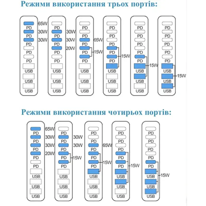 Зарядний пристрій XoKo 2xUSB-C PD3.1 140W + 2xUSB-C PD100W + 1xUSB-C PD65W + 3xUSB QC30W GaN (QC-600) - фото 10