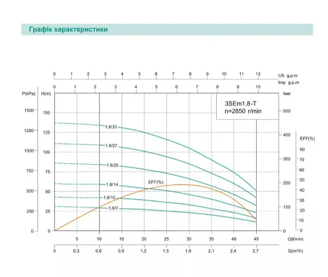 Скважинный насос SHIMGE 3SE(m) 1.8/27T-0.75 кВт, Н 115(88)м, Q 45(30)л/мин, Ø75 мм + кабель 40 м - фото 2