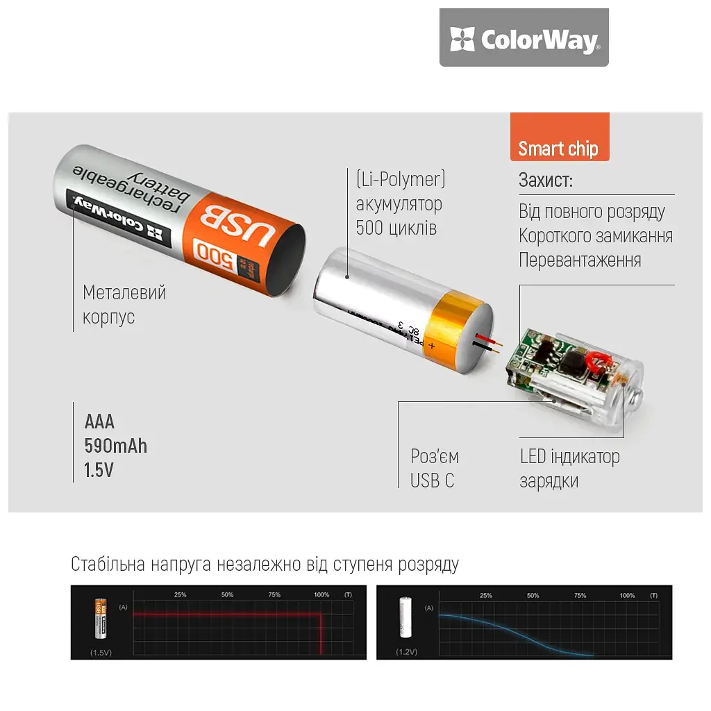 Акумулятор ColorWay AAА USB-С 590 mAh 1.5V (2шт) (Li-Polymer) (CW-UBAAA-09) - фото 7