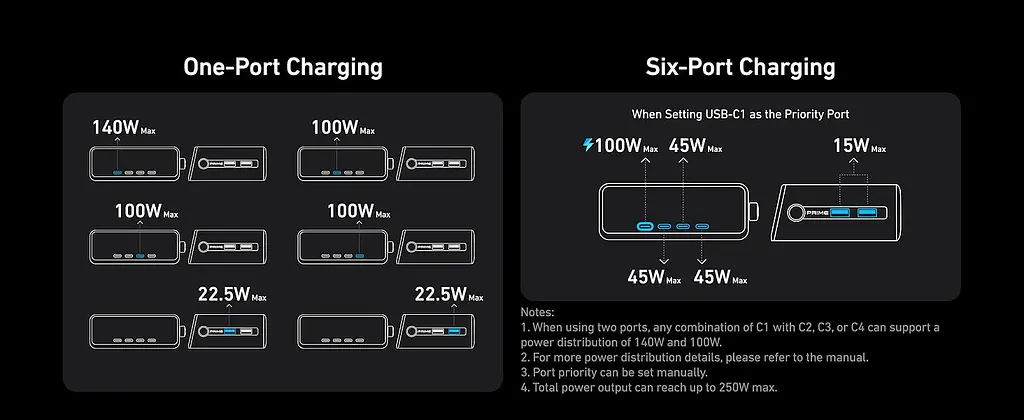 Зарядное устройство Anker GaNPrime Charger - 250W, 4xUSB-C PD & 2xUSB-A Black (7169878) - фото 8
